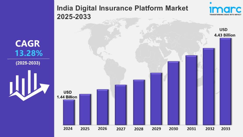 India Digital Insurance Platform Market Size, Share, Trends, Outlook and Report 2025-2033